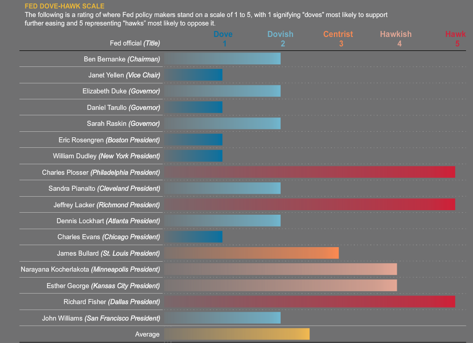 dovish y hawkis según reuters
