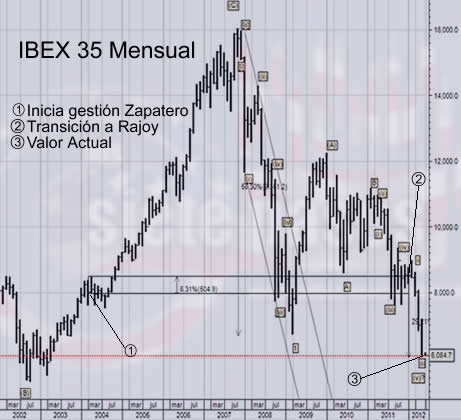Grafico IBEX Zapatero Rajoy