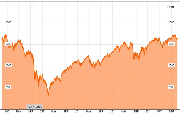 Dow Jones desde 2007 a 2012 Nov.